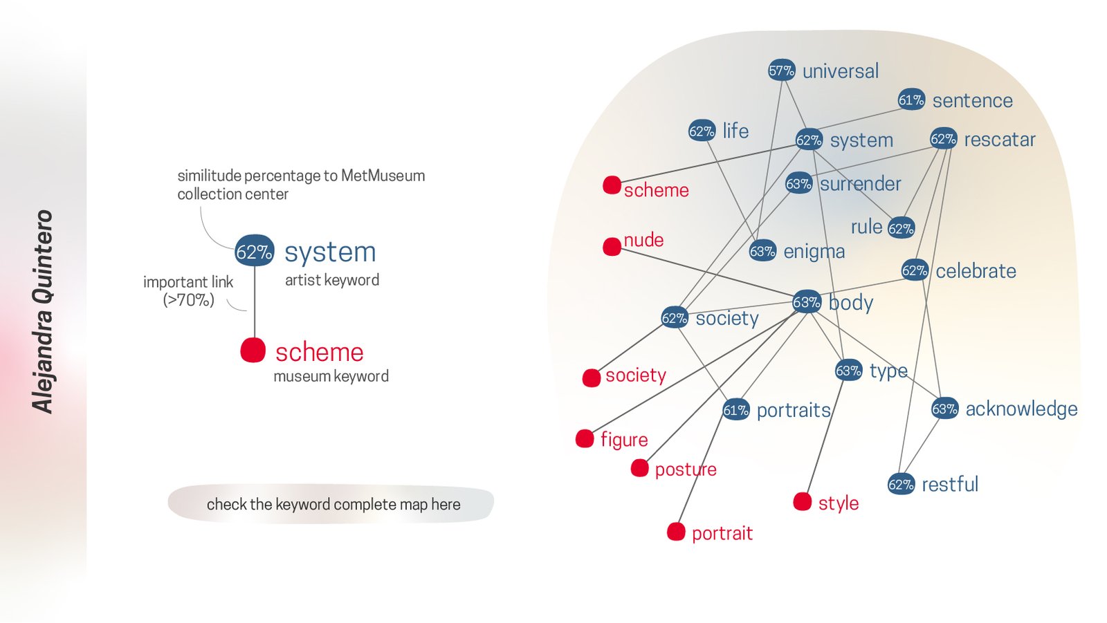 Keyword Analysis